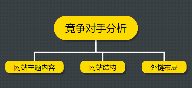 SEO干貨分享 運營一個新網站項目四步曲 SEO優化 百度優化