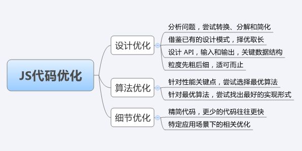 如何優化網站首頁代碼：js代碼優化