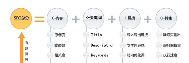 王通解讀的第一個seo優化公式