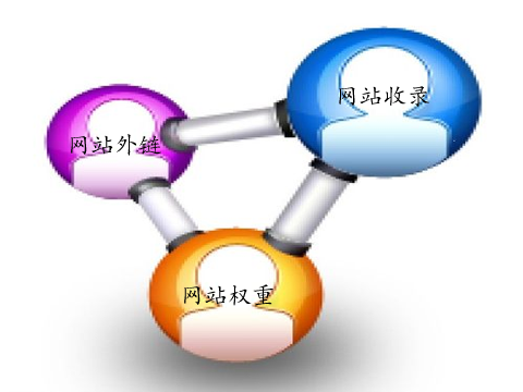 網站seo優化：對站外鏈與內鏈到底要怎樣做？