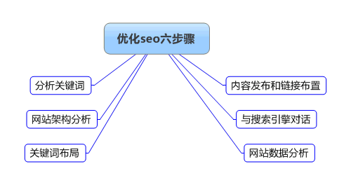 可執(zhí)行的整站seo優(yōu)化步驟