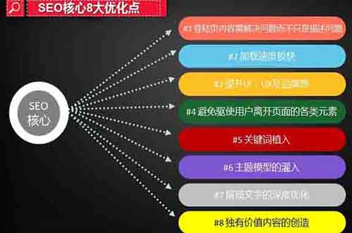 SEO站內(nèi)優(yōu)化8個(gè)核心要素和思維走向