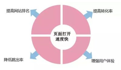 如何提升自己遼寧網站打開速度？