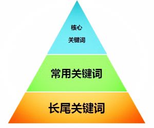 四川seo關(guān)鍵詞怎么布局才更合理？