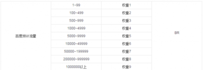 百度權重劃分公式